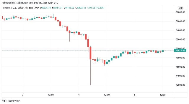 Son düşüş sonrası analistten uyarı içeren Bitcoin fiyat öngörüsü
