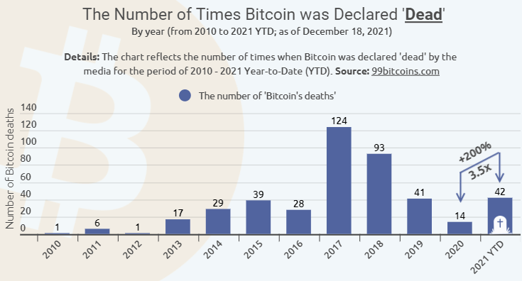bitcoin "Bitcoin öldü!" mü? BTC'nin bu yıl kaç defa ölü ilan edildiğine inanamayacaksınız!!