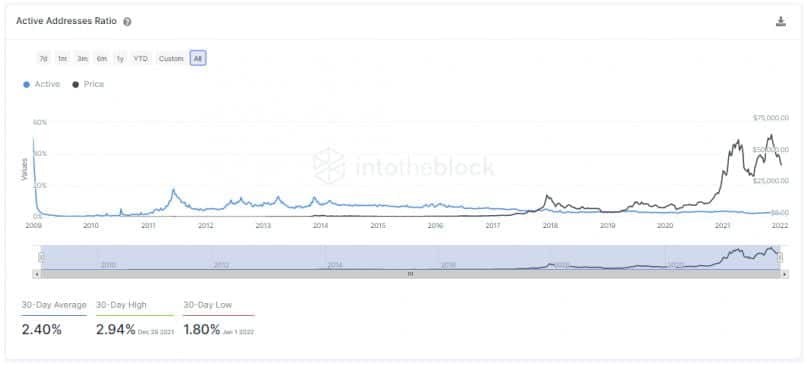 İşte Bitcoin fiyatında trend dönüşüne işaret eden metrikler!