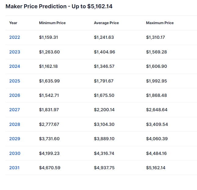 maker fiyat tahmini Güncel Maker fiyat tahmini - Maker -MKR token gelecek ve beklentileri 2022-2030