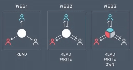 Gassız, ücretsiz işlemler Web3 teknolojisinde devrim yaratacak!