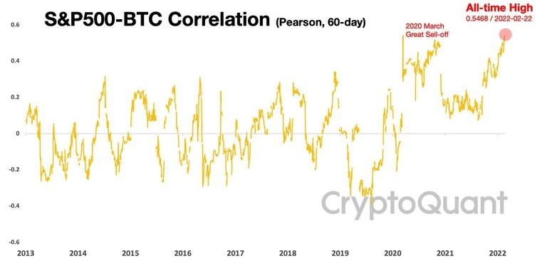 Bitcoin ve hisse senedi Bitcoin ve hisse senedi piyasaları arasındaki korelasyon artıyor! Bu iyi mi?