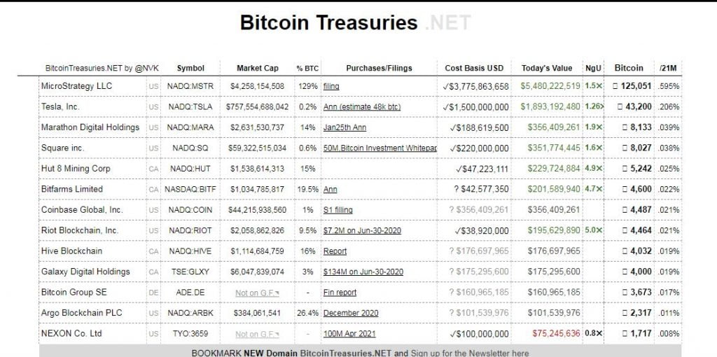 İşte Tesla'nın Bitcoin yatırımından yaptığı zararın bilançosu!