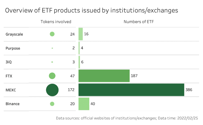 ETF İşlem Platformunun Günlük İşlem Hacmi 360 milyon doları aşarken, MEXC'nin Maksimum Teorik Net Değer Ortalaması %500'den Fazla Kazandı