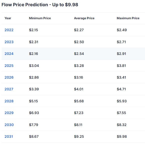 flow fiyat tahmini Güncel Flow fiyat tahmini, Flow token geleceği ve beklentiler 2022-2025