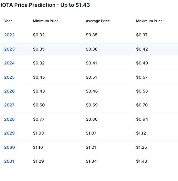 Iota fiyat tahmini Güncel IOTA fiyat tahmini - IOTA (MIOTA) fiyat beklentileri 2022-2025