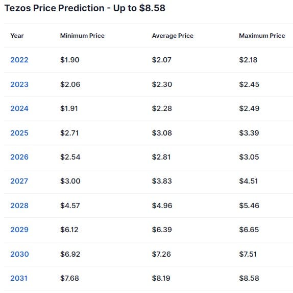 tezos fiyat tahmini En güncel Tezos (XTZ) fiyat tahminleri 2022-2025