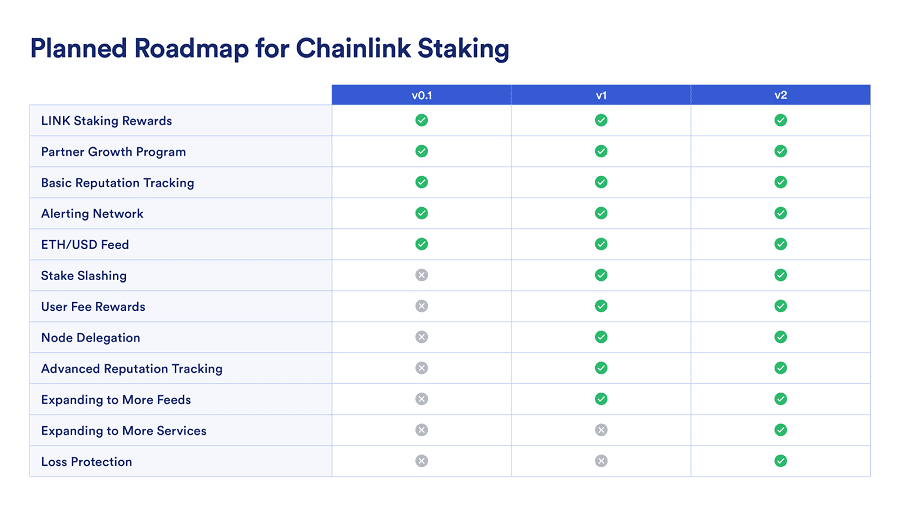 İşte, Chainlink’in (LINK) yeni staking programının ayrıntıları