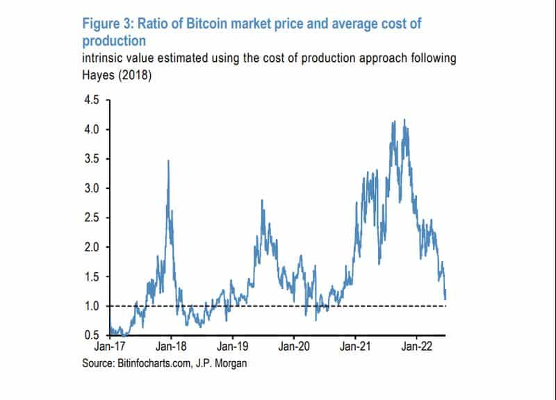 J.P. Morgan analistinden Bitcoin fiyatına baskı konusunda uyarı