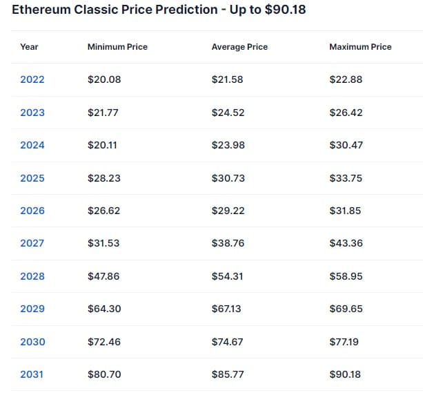 ethereum classic fiyat tahmini En güncel Ethereum Classic (ETC) fiyat tahmini (2022 - 2030)
