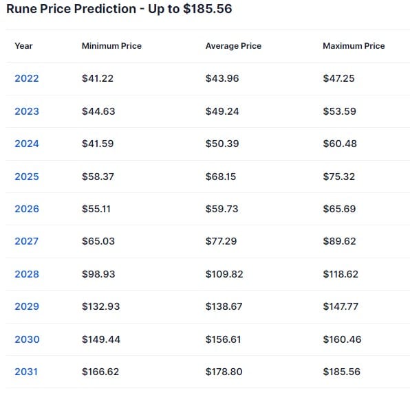 En güncel Thorchain RUNE fiyat tahmini (2022-2030)