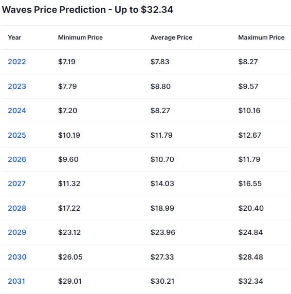waves coin fiyat tahmini En güncel WAVES coin fiyat tahmini (2022 - 2025)