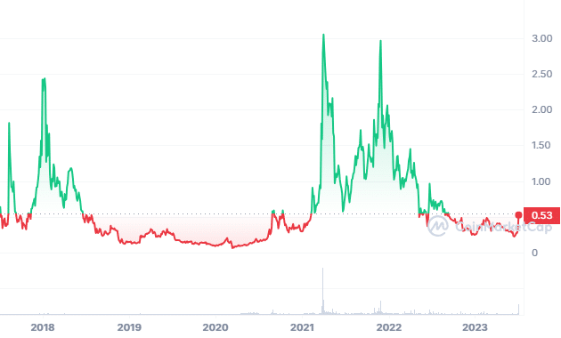 Storj nedir ve geleceği nasıl? Güncel STORJ token haber ve gelişmeleri
