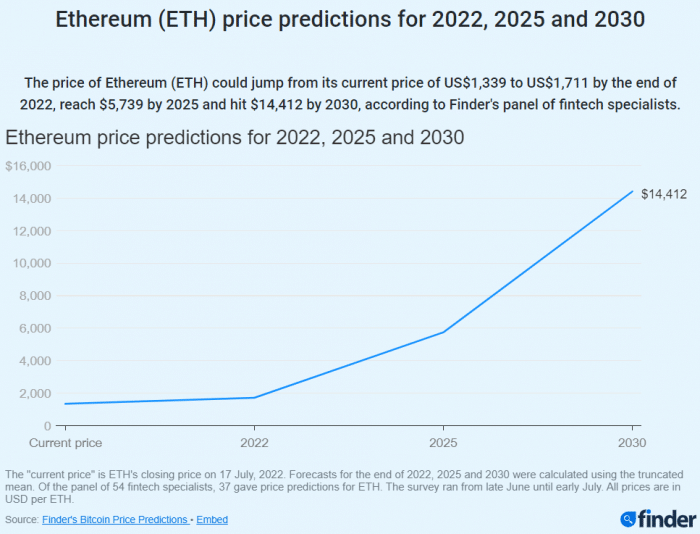 Uzmanlardan Ethereum 2022 yıl sonu tahminleri - En çok kaç doları görür?