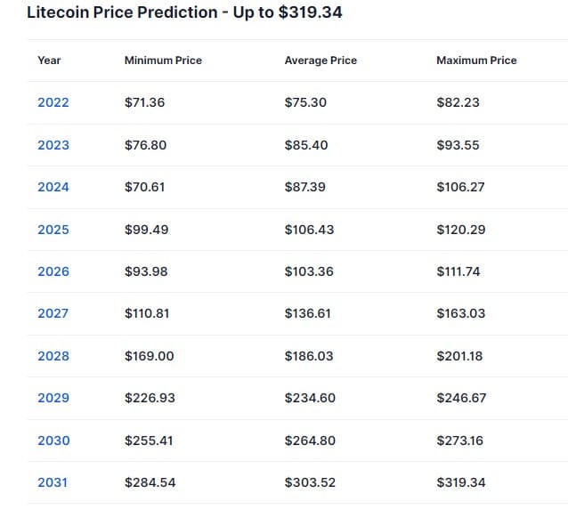 En güncel Litecoin fiyat tahminleri 2022-2025