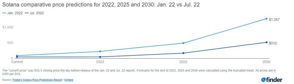 Finder uzmanlarından 2022- 2025 dikkat çeken Solana (SOL) fiyat tahminleri