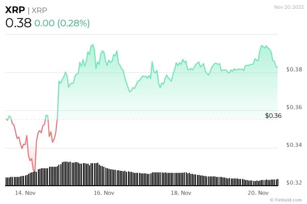 Boğalar, Ripple (XRP) rallisi için çalışıyor: İşte, ilk hedef