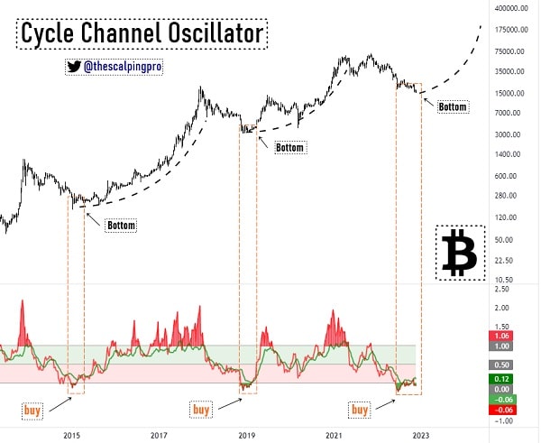 Teknik indikatörden Bitcoin için “Al” sinyali: BTC ayı piyasası bitti mi?