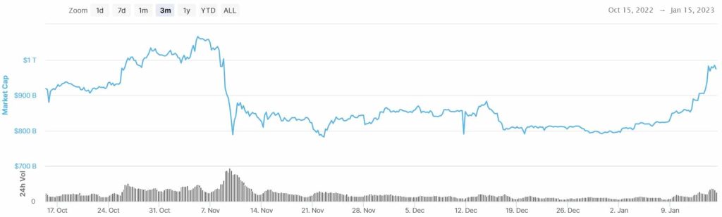 Bitcoin son iki ayın zirvesine vurdu!