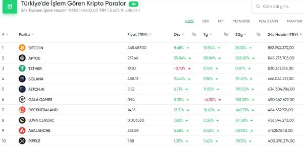 Bitcoin yükselince Türk borsalarında en çok işlem gören 10 kripto para