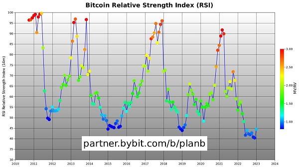Ünlü analist PlanB, mevcut Bitcoin yükselişinin ne olduğunu açıkladı