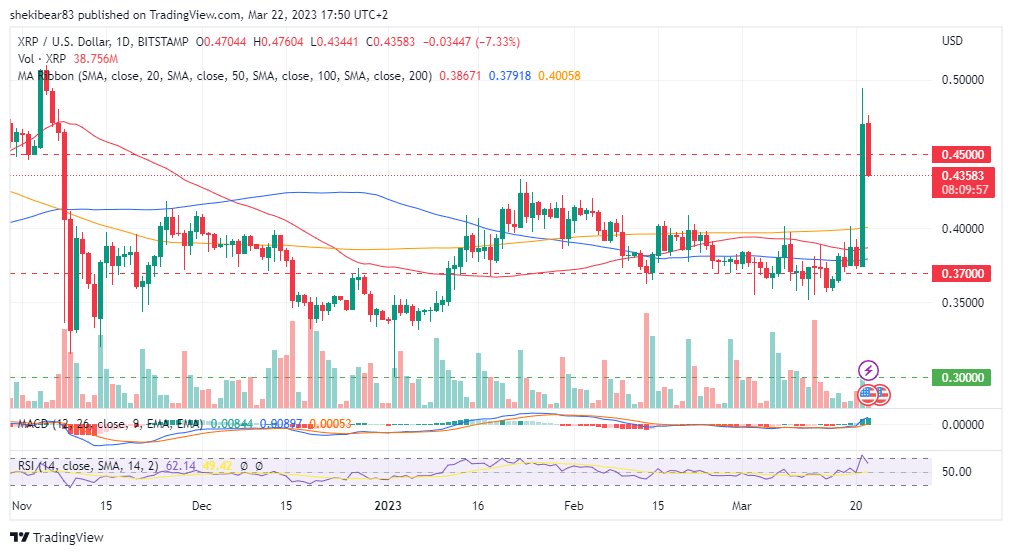 Ripple fiyatında %25 yükseliş ve sonrasında düzeltme: XRP için kritik seviyeler