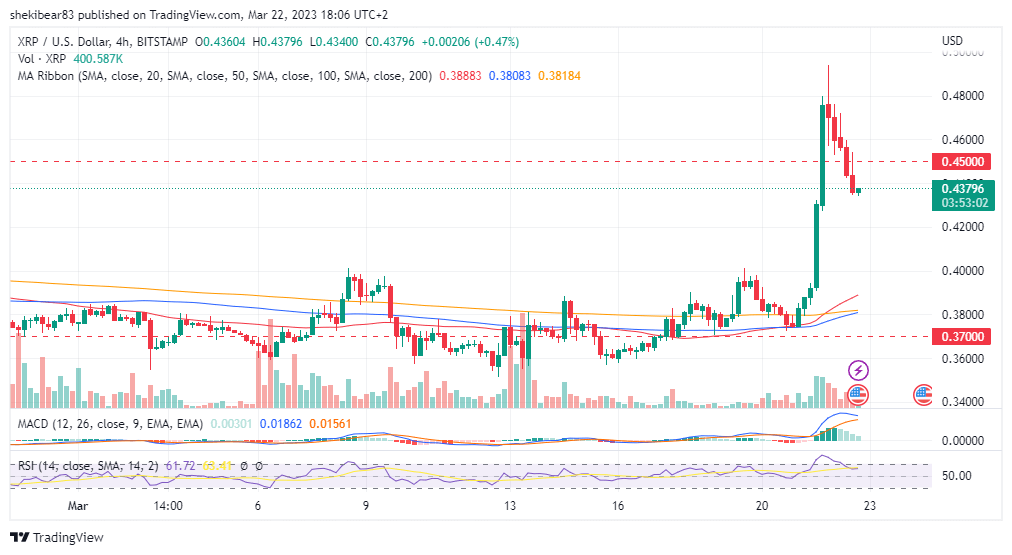 Ripple fiyatında %25 yükseliş ve sonrasında düzeltme: XRP için kritik seviyeler