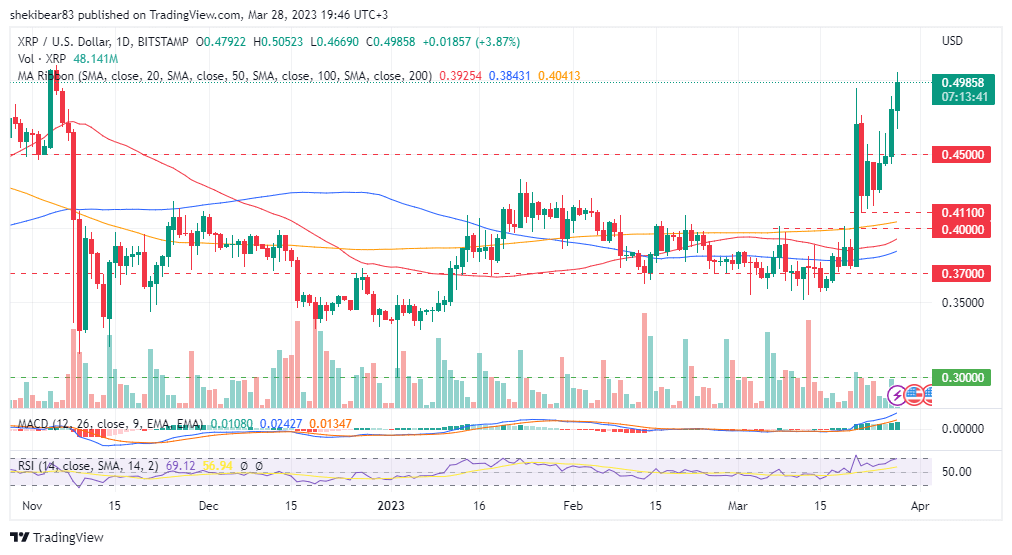Ripple (XRP) fiyatının 5 ayın zirvesine yükselmesinin sebebi