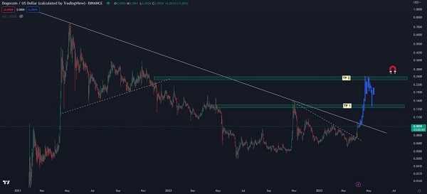 Ünlü analistten Dogecoin için büyük yükseliş ve ulaşacağı seviye açıklaması