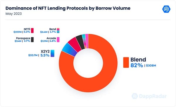 Sadece bir ayda NFT sektörünün %80’ini ele geçiren yeni kripto proje