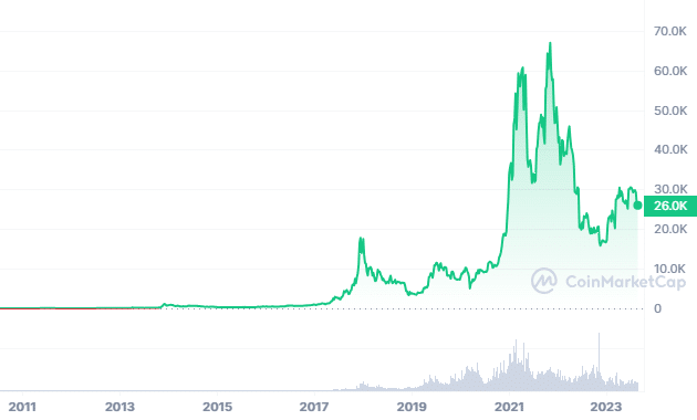 Güncel Bitcoin fiyat tahmini 2023-2025 ve BTC gelecek beklentileri