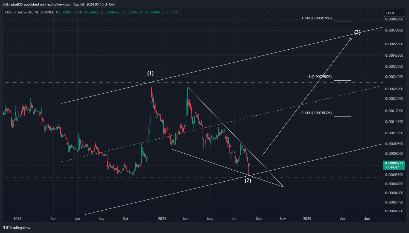Luna Classic (LUNC) fiyatında %10 yükseliş ve önemli seviyeler LUNC LUNC Luna Classic (LUNC) fiyatında %10 yükseliş ve önemli seviyeler