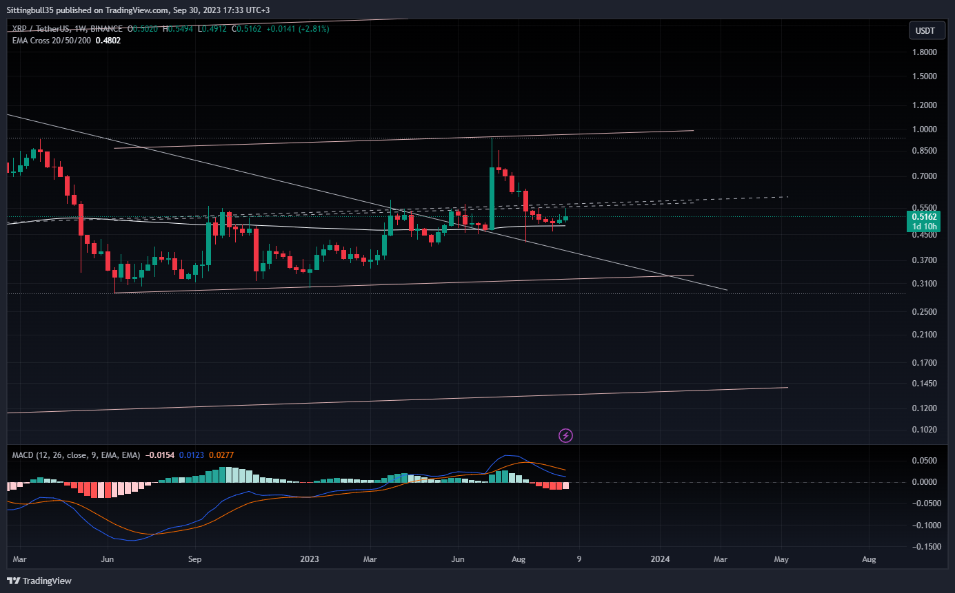 ripple teknik analiz Güncel Ripple teknik analizi: XRP fiyatı ne olur?