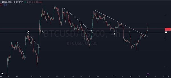 Bitcoin ralliye devam edecek diyen ünlü analist bir de kritik bir kırılma açıklıyor 