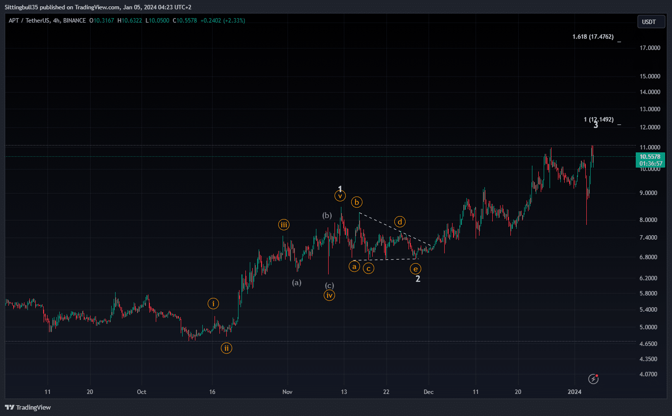 Aptos Aptos APT coin nedir? APT/USD yorum ve geleceği