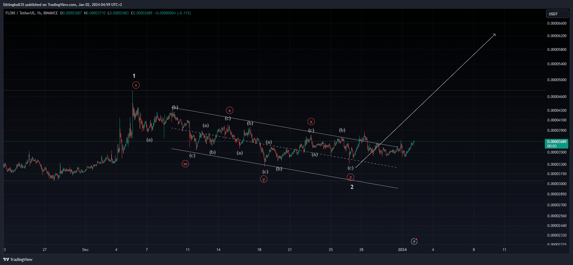 floki coin Floki coin nedir? FLOKI/USD yorum, geleceği ve haberler