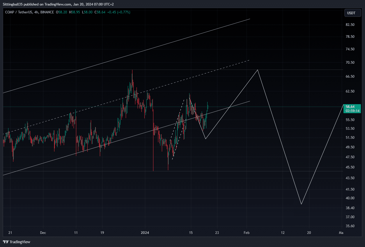 Compound coin nedir? COMP/USD yorum ve geleceği