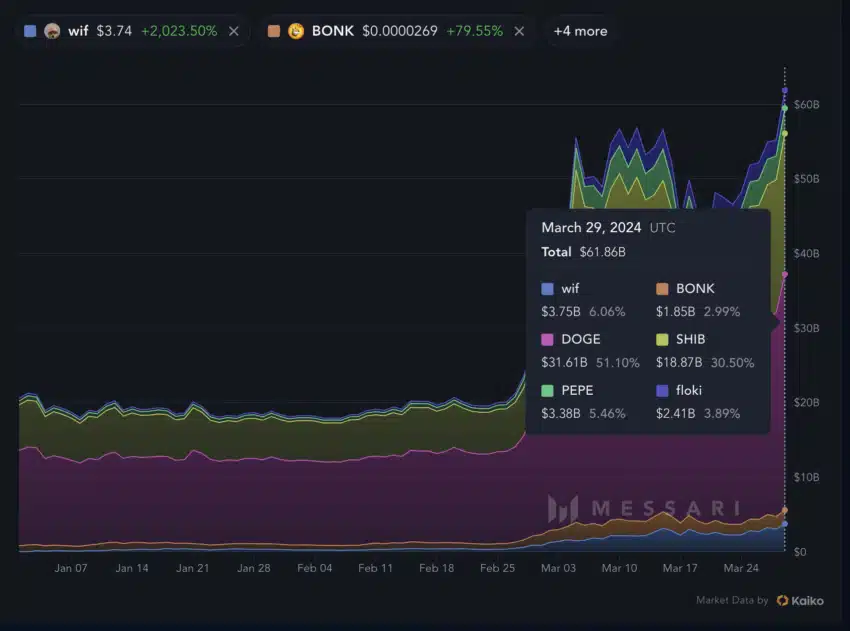 Dogwifhat (WIF) %2.000 yükseldi: Bu sadece bir başlangıç mı?