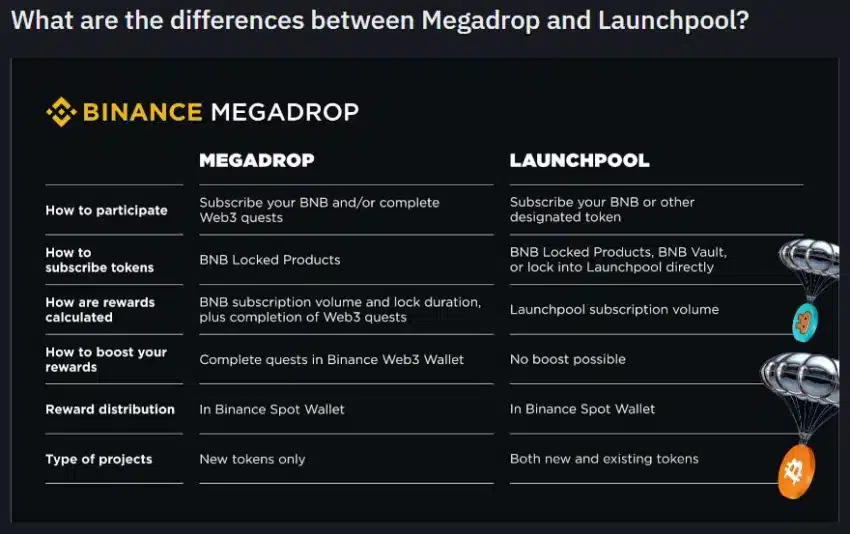 Binance Megadrop başladı: Yeni platformla ilgili bilmeniz gerekenler