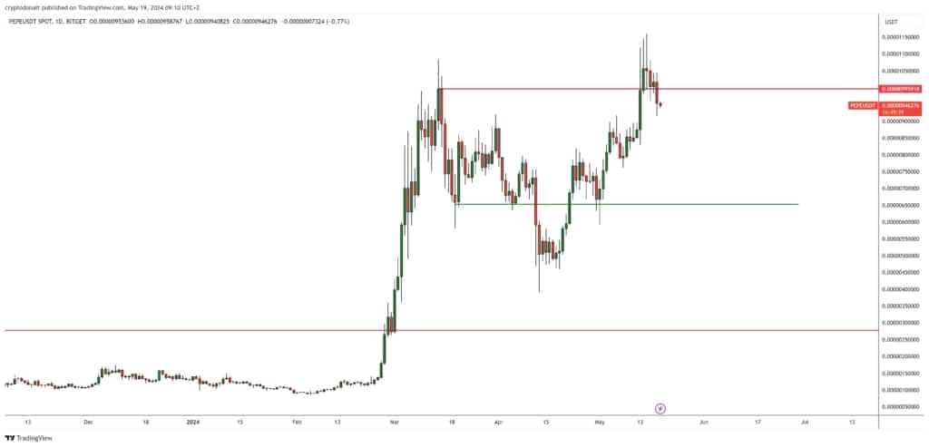 Popüler meme coin PEPE için kötü haber: %80 düşüş mü geliyor?