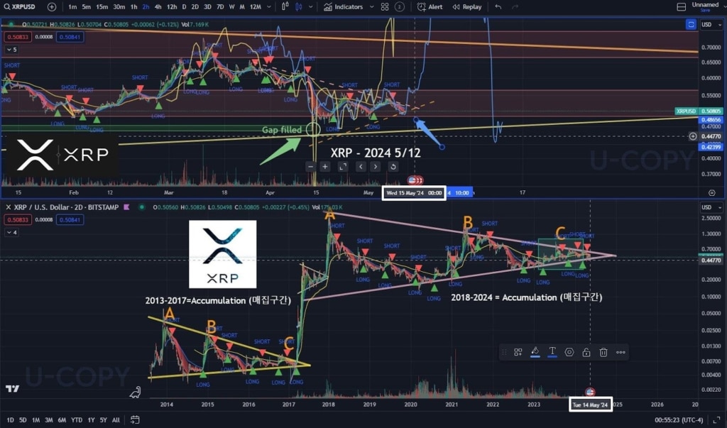 Analist: Ripple XRP fiyatı 7 yıllık birikimden sonra 10 dolara patlama yapabilir