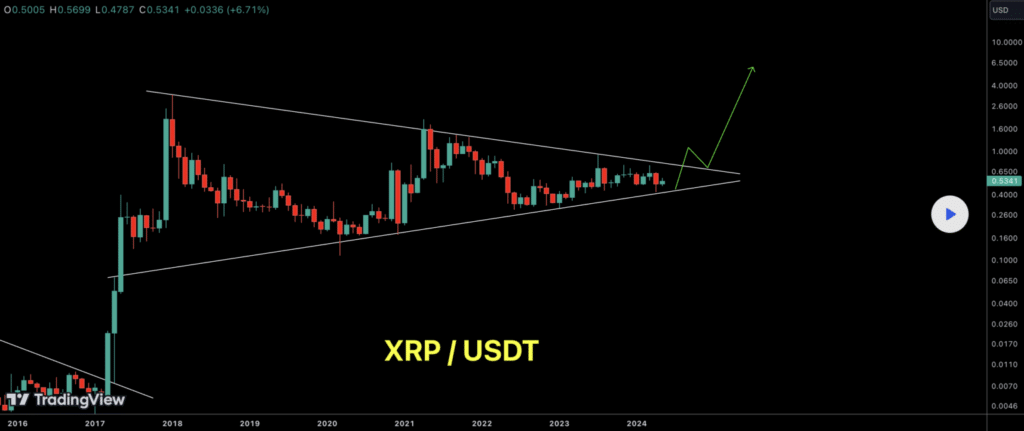 XRP artık %1000 yükselişe hazır mı? Analizler öyle diyor...