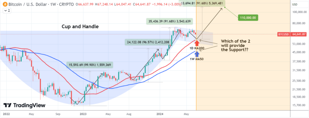 bitcoin teknik göstergeler