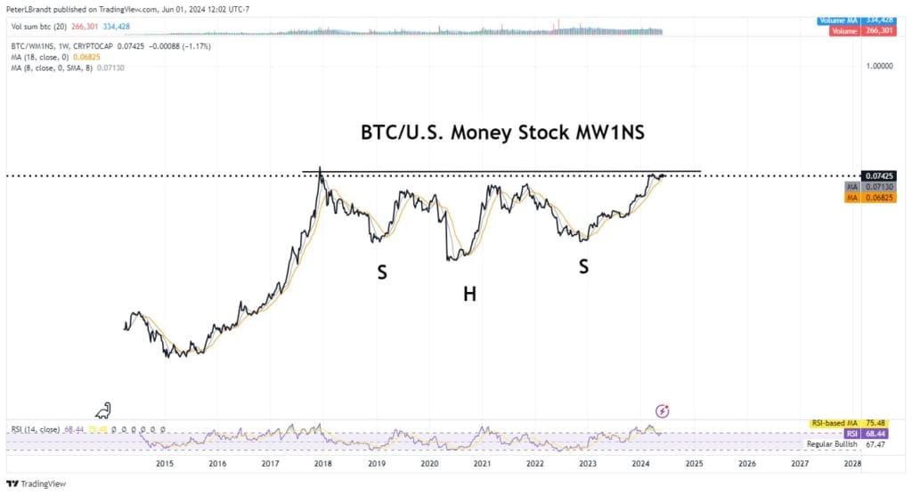 Efsanevi trader Peter Brandt, Bitcoin’de büyük yükselişle beklediği seviyeyi açıkladı