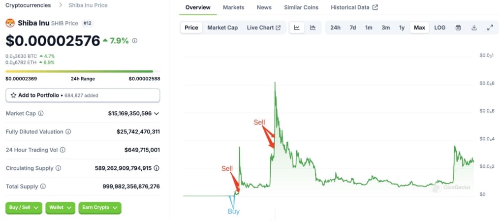 Shiba Inu'dan 120 milyon dolar kazanan trader, yeniden coin biriktirmeye başladı