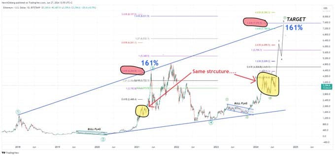 Ethereum %120 yükselebilir diyen Glassnode kurucularından önemli ETH analizi