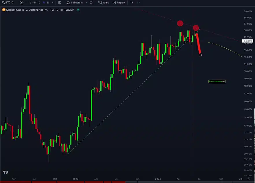 Altcoin sezonu bekleyenler için ünlü analistten “çok yakın” açıklaması