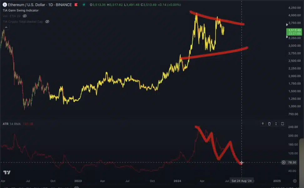 ethereum (ETH) Popüler analiste göre Ethereum (ETH) yeni bir hareketin eşiğinde!