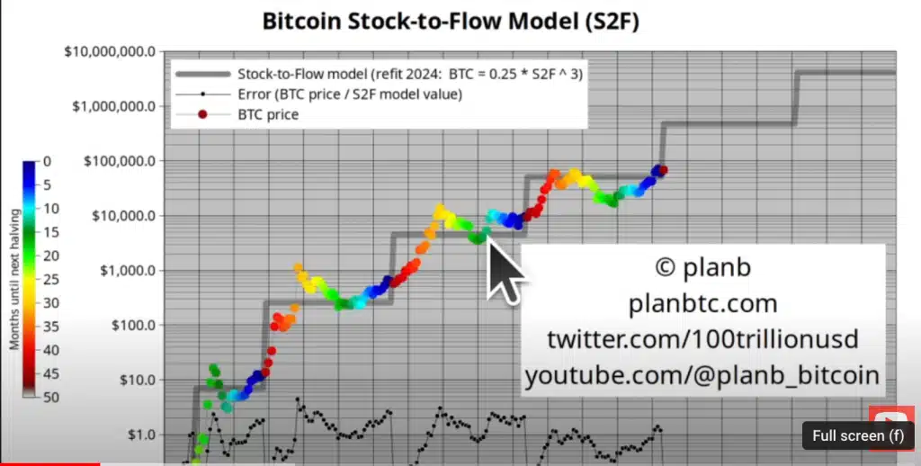 Ünlü analist PlanB’de Bitcoin için yaklaşan pump açıklaması