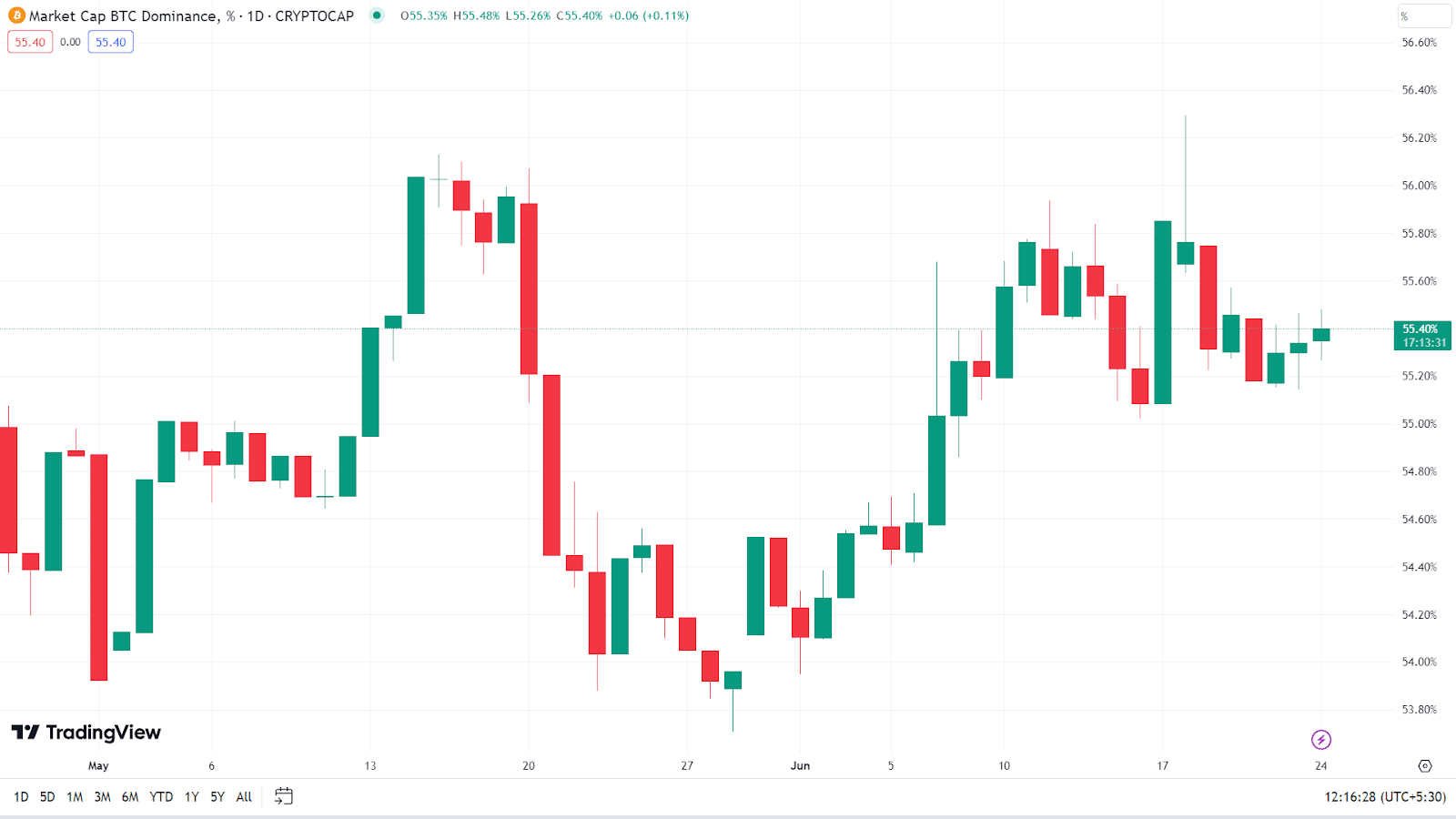 BTC ve altcoinlerde son durum Kripto piyasası : BTC ve altcoinlerde son durum